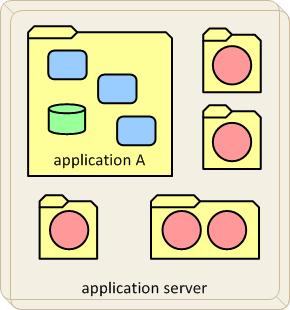 The microservice The microservices style dictates that the deployment unit should contain only one service or