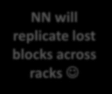 Switch Name Node (NN) Switch Secondary Name Node (SNN) Rack