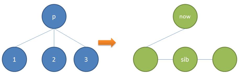 = p->data; //left child if(p->child1 == NULL) now->left = newlcrsnode(); tolcrsinner(p->child1, now->left); //right sibling if(p->child2 == NULL) sib = now->left; sib->right = newlcrsnode();