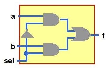 Modules The Module Concept Basic design unit Modules are: Declared Instantiated f = a sel + b sel module mux (f, a, b, sel); output f;