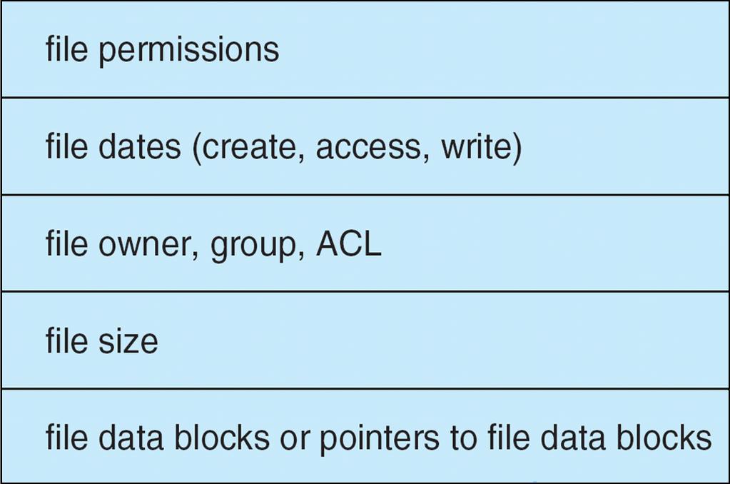 File-System Structure File system (FS) resides on secondary storage (disks): interface and implementation File system organized into layers Logical file system Directory management.