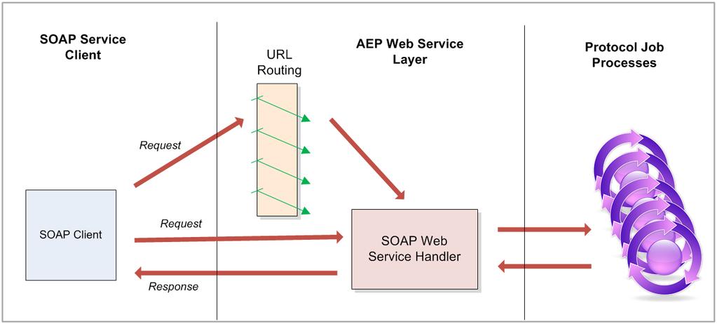 Chapter 1: SOAP Web Services Guide SOAP Web Services on the Pipeline Pilot This document describes how
