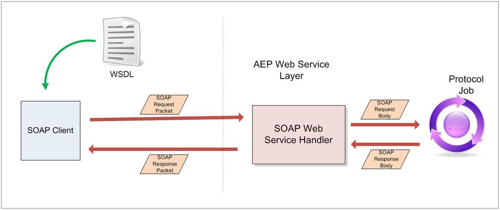 Pre-defined WSDL (Document interface) In the case of a Pre-defined WSDL, you already have a SOAP service defined.