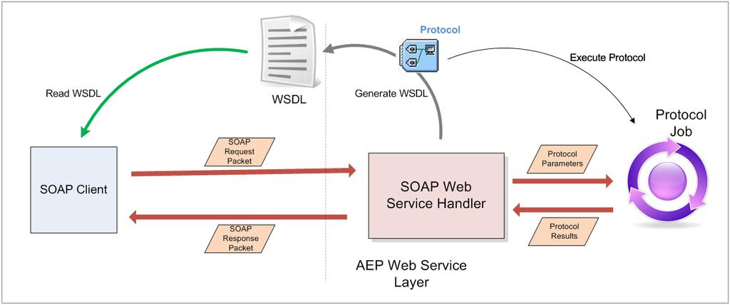 Endpoints Each of these approaches employs a different SOAP endpoint that indicates the desired behavior to the SOAP handling framework in the Pipeline Pilot web service layer.