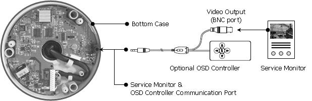 Connecting Service Monitor Port Service monitor output port (J5) is located on the board of the dome camera, and is used for an easy OSD setup.