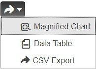 Magnifying and Converting Charts Magnifying and Converting Charts You can magnify a chart in a separate window by clicking the Chart Link icon at the bottom of the panel chart and then by clicking
