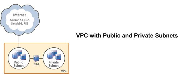 Scenario 2: VPC with Public and Private Subnets Scenario 2:VPC with Public and Private Subnets Topics Basic Layout (p. 85) Routing (p. 18) Security (p. 20) Implementing the Scenario (p.