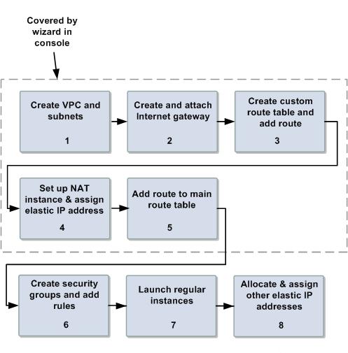 Implementing the Scenario Process for Implementing Scenario 2 Task 1: Create the VPC and Subnets (p. 31) Task 2: Create and Attach the Internet Gateway (p.