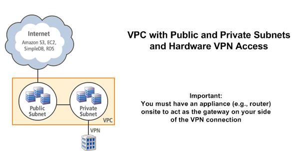 Scenario 3:VPC with Public and Private Subnets and Hardware VPN Access Topics Basic Layout (p. 85) Routing (p. 47) Security (p. 50) Implementing the Scenario (p. 55) Alternate Routing (p.