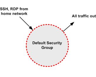 Implementing the Scenario Default Security Group Inbound Source Protocol Port Range Comments Private IP address range of your home network (e.g., 172.16.0.