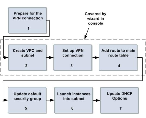 Implementing the Scenario Process for Implementing Scenario 4 Task 1: Prepare for the VPN Connection (p. 91) Task 2: Create the VPC and Subnet (p. 95) Task 3: Set Up the VPN Connection (p.