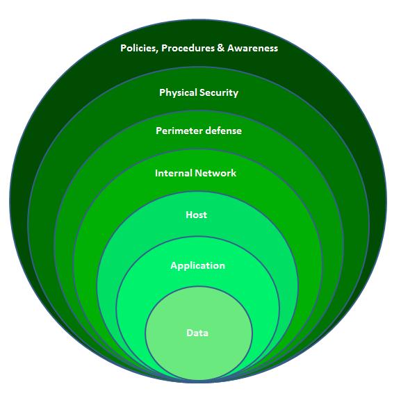 Defence in Depth The concentric domains protection: Policies and Procedures. Physical Security.