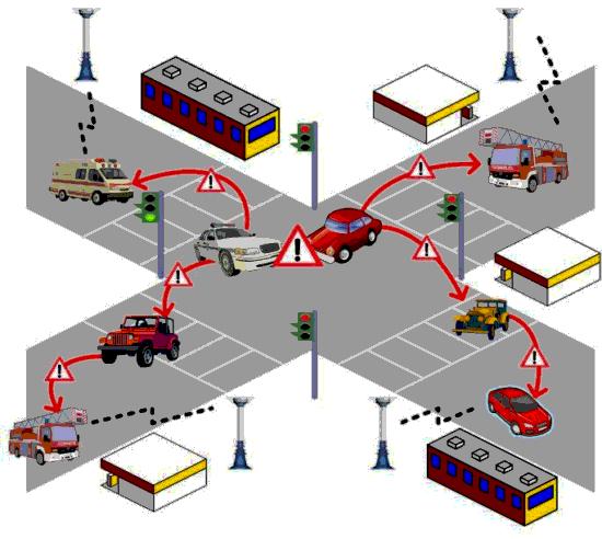2.3 Vehicular Ad hoc network (VANET) Vehicular Ad hoc Network (VANET) is a subset of mobile ad hoc network, which supports data communications among nearby vehicles and between vehicles and nearby