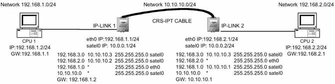 IP-LINKs connected with test cable CRS-IPT. Does it work now? If it does, check the settings in the radio modems. If it does not, there is something wrong in the IP or routing settings.