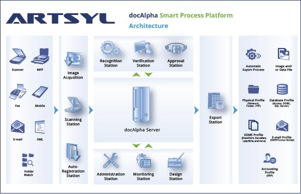 1. docalpha Architecture Overview Artsyl docalpha is a client-server distributed capture application capable of running on local and global networks.