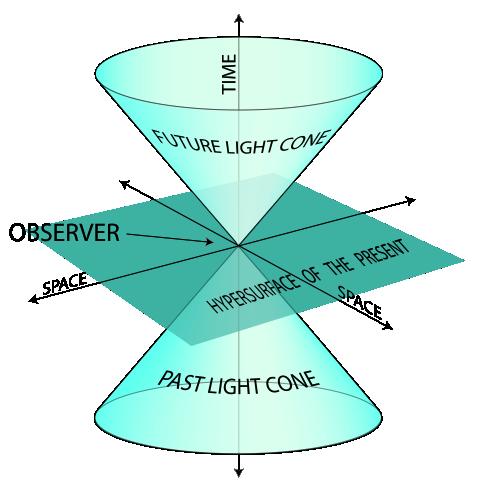 Special relaqvity Light cone: Things