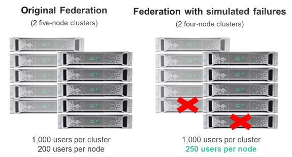 Lab Review: HPE SimpliVity Hyperconverged Infrastructure for VDI Environments 6 Resiliency and Performance Sustainability HPE SimpliVity hyperconverged infrastructure is designed with enterprise