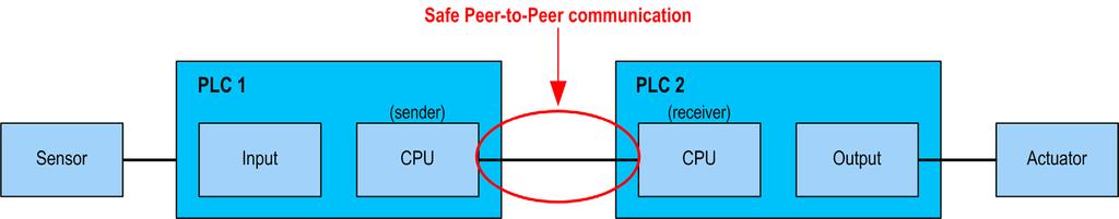 Communication Peer-to-peer Communication Introduction By implementing a specific configuration, you are able to use Ethernet based peerto-peer communication to perform the safety function with a SIL3