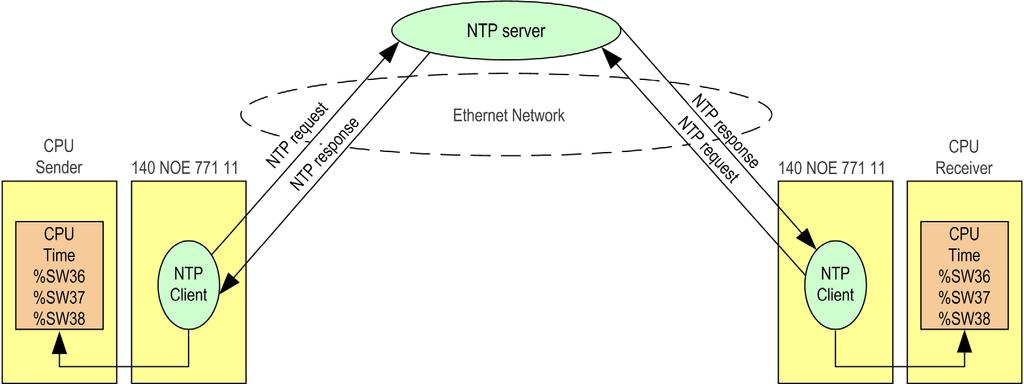 Communication Configuration of NTP Service Description The safe Ethernet PLC-PLC communication needs the synchronization of both PLCs (sender and receiver) time base.