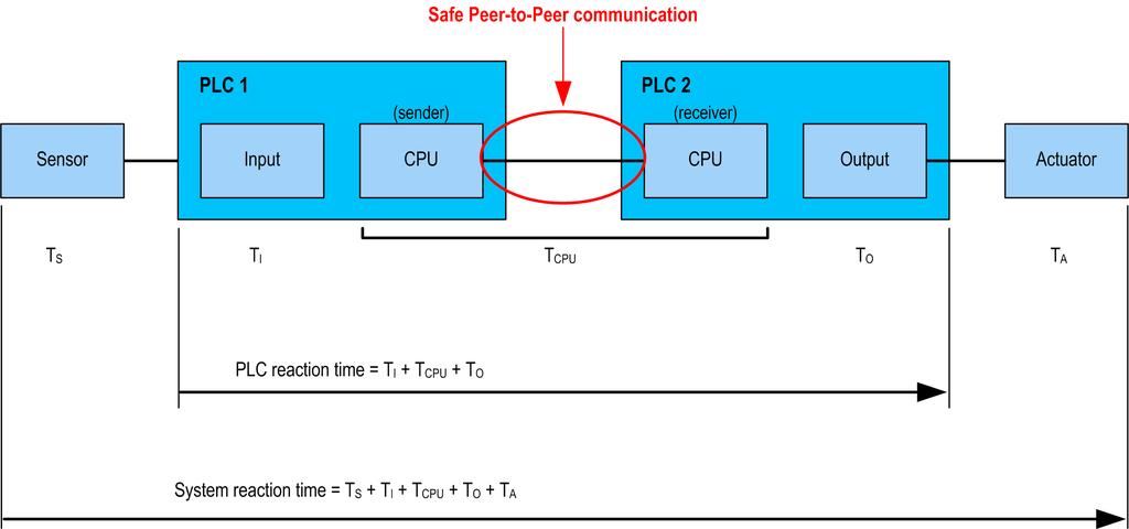 Communication Safe Peer-to-peer Communication Impacts Impact on the CPU Reaction Time When safe peer-to-peer communication is used to perform the Safety function, the CPU reaction time is directly