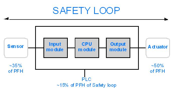 SILs for High Demand The following table lists the requirements for a system in high demand mode of operation: Safety Integrity Level Probability of Failure per Hour 4 10-9 to < 10-8 3 10-8 to < 10-7