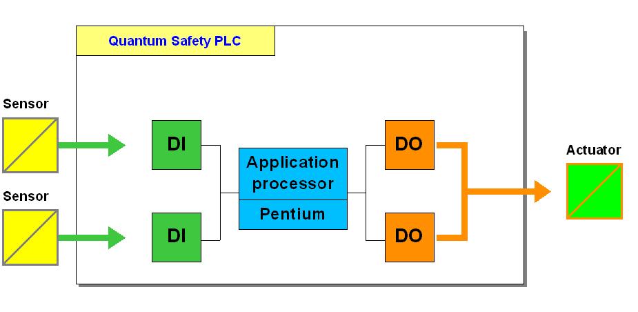 of 1 CPU and redundant I/Os: It is possible to place your redundant Safety I/O modules either in the same RIO