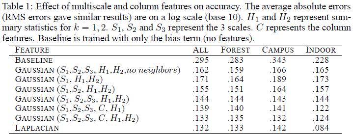 Laplacian model outperforms Gaussian model empirically appears Laplacian Heavier
