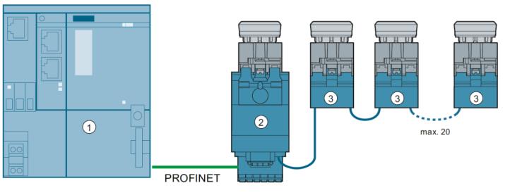 SIRIUS ACT PROFINET Flexibility in all applications 1. PLC 2. Interface Module 3.