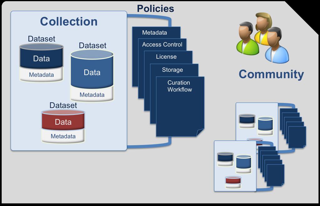 Figure 1: Globus Publishing Model A dataset comprises data and metadata.