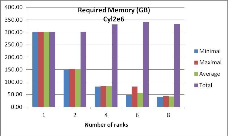 However, if the solution is run on a cluster of nodes with a uniform memory size, like the SL390, then the required memory size for each node is the maximal required memory times the number of ranks