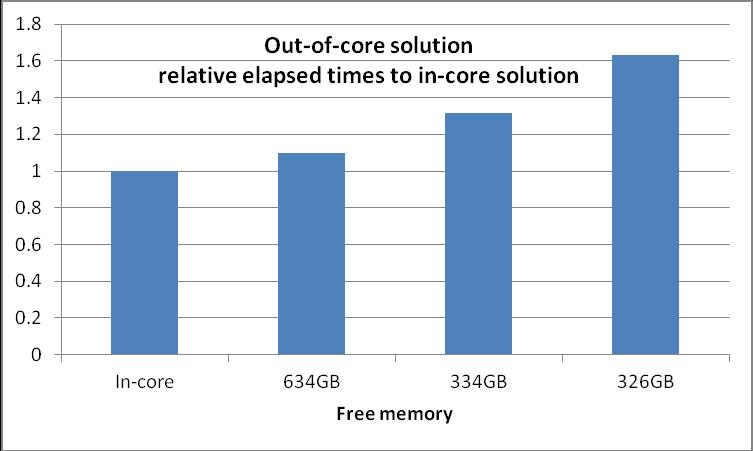 Computing Technologies(4) 12 th International LS-DYNA Users Conference 3. The amount of free memory for buffering impacts the I/O speed. 4.