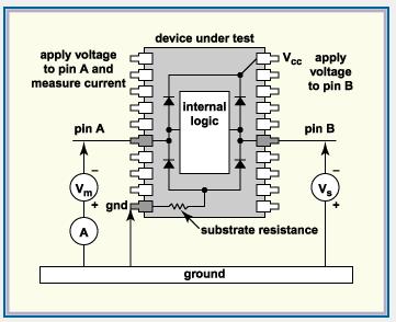 Figure 1: Vectorless testing Vectorless testing Whilst no information on the function of the device under test is required, pin assignations are still needed.
