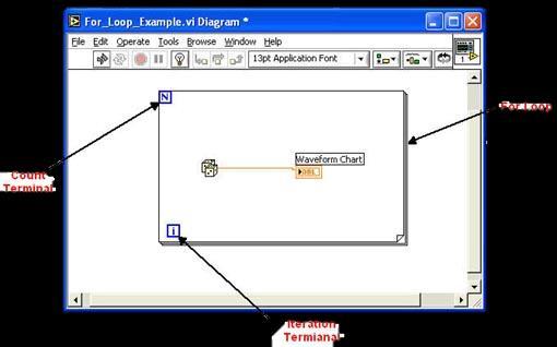 LabVIEW For Loops In LabVIEW, in addition to the typical flow of the program, there are loops that allow for blocks to be