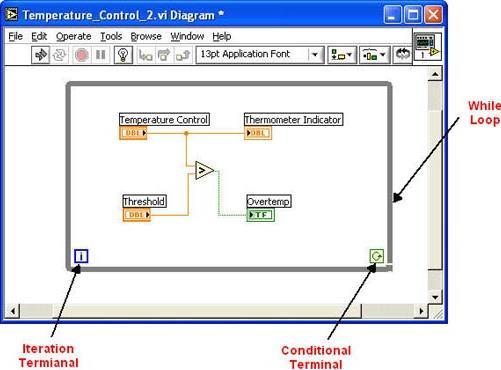 LabVIEW While Loops The while loop is similar to the for loop except instead of looping a specific number of times, it loops until a condition is met The loop is controlled by connecting a Boolean
