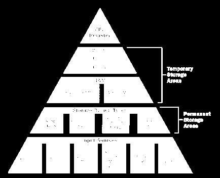 Memory Hierarchy 1. CPUs access memory according to a distinct hierarchy 2.