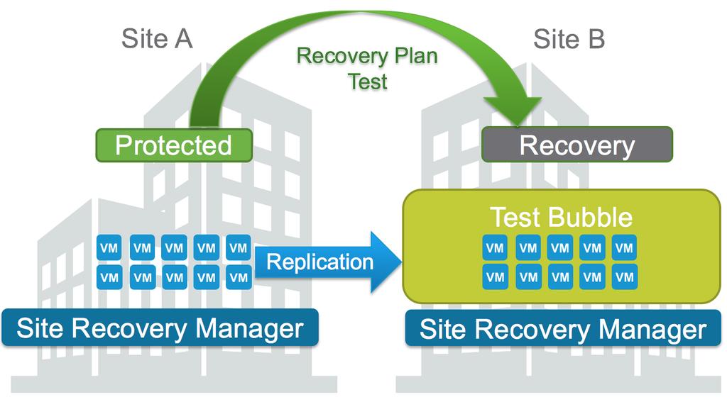Test Recovery Workflow Does not preserve affinity to stretched network by default Recovers to an ad-hoc isolated Test Bubble Network Use Recovery Plan Test Network mappings to override this behavior