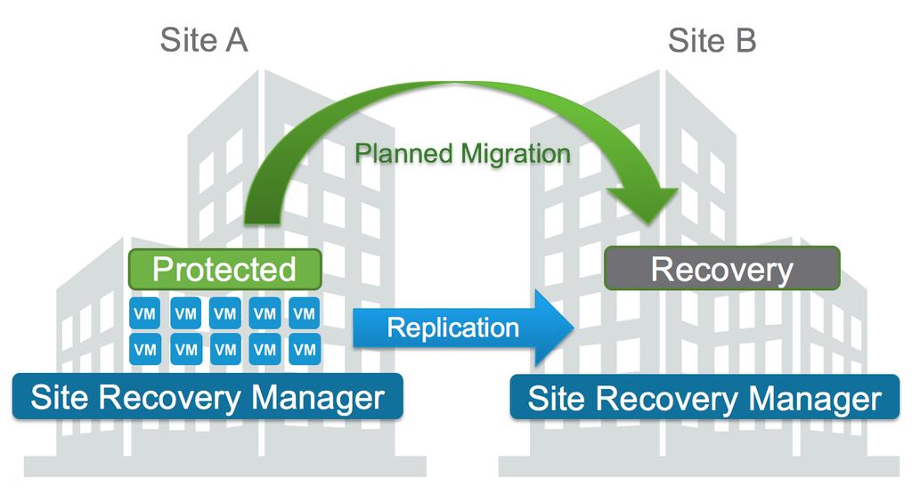 Planned Migration and Disaster Recovery Workflows Planned Migration and Disaster Recovery Resolves network device backing to reciprocal NSX Distributed Virtual Portgroup Unresolved networks are