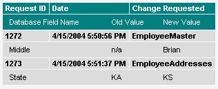 DarwiNet Employee Level Each line that is shown in bold indicates a new change request. The following fields are displayed: Request ID - The automated number assigned to this unique change request.
