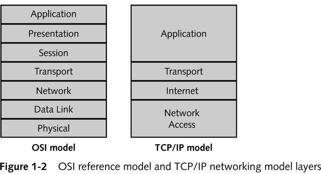 OSI Reference Model and TCP/IP Networking Model