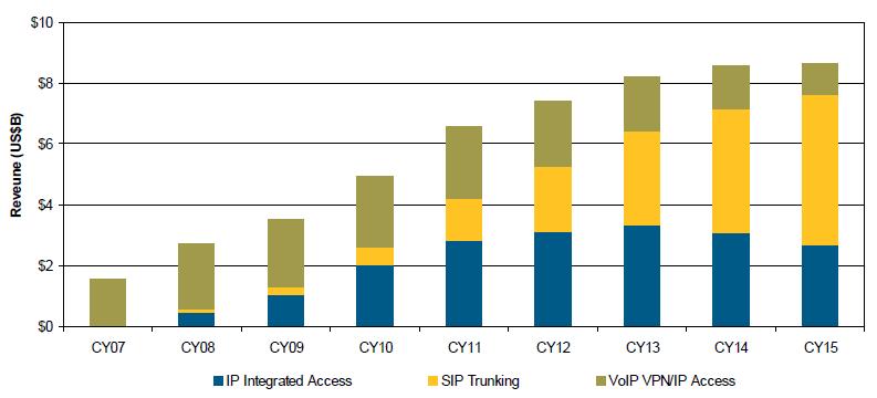 2010-2015: 52% Hybrid Gateway/E-SBC operation Integrated PRI and SIP connectivity Shift capacity from PRI to