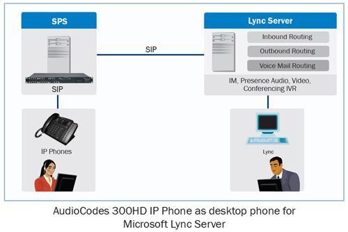 SIP Phone Integration Into Lync AudioCodes SPS Enables market