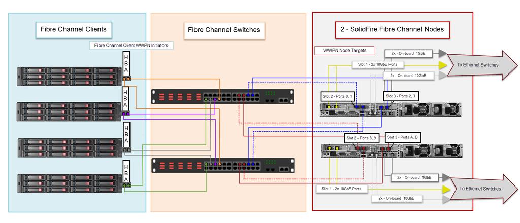 Cluster Fibre Channel Nodes Fibre Channel nodes provide Fibre Channel connectivity to a cluster.
