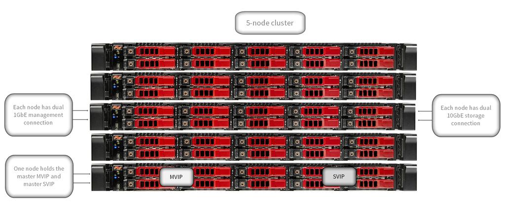 SolidFire System Architecture Clusters A cluster is the hub of a SolidFire Storage System and is made up of a collection of nodes.