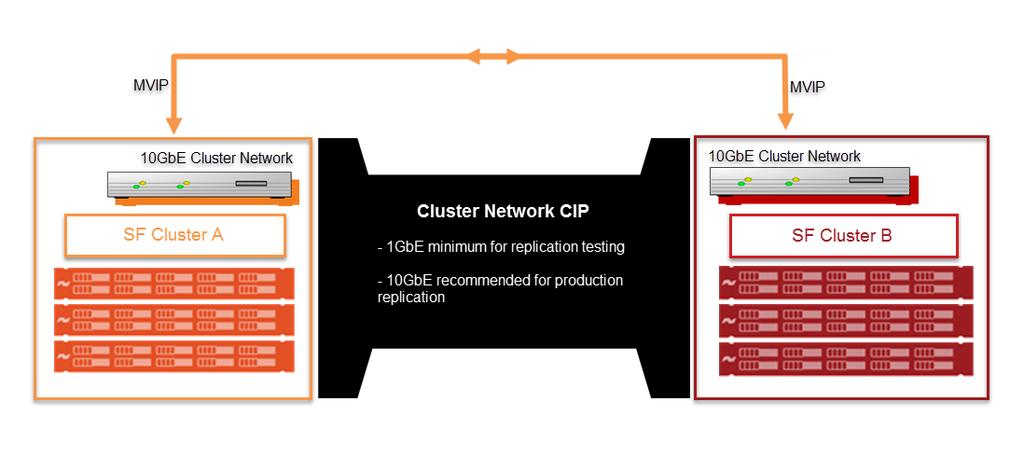 Data Protection Cluster Pairing You can use real-time replication (remote replication) functionality to connect (pair) two clusters and enable continuous data protection (CDP).