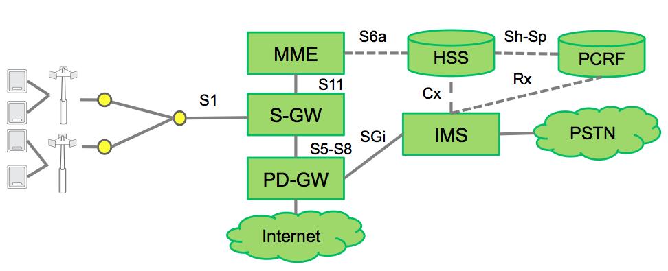 Figure 2. VoLTE reference network BACKHAUL REQUIREMENTS 1.