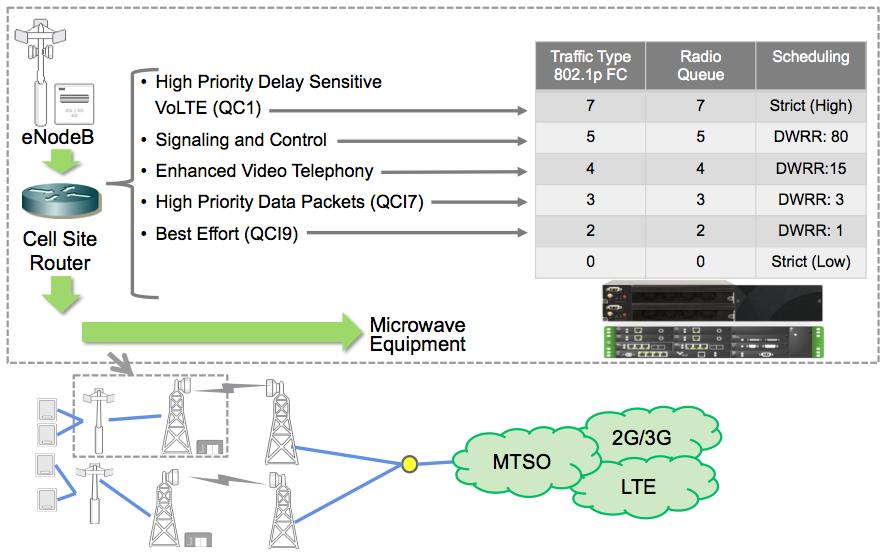 Figure 4 Cell site router traffic classification This classification can be used by the microwave equipment to prioritize traffic using DSCP/802.1p.