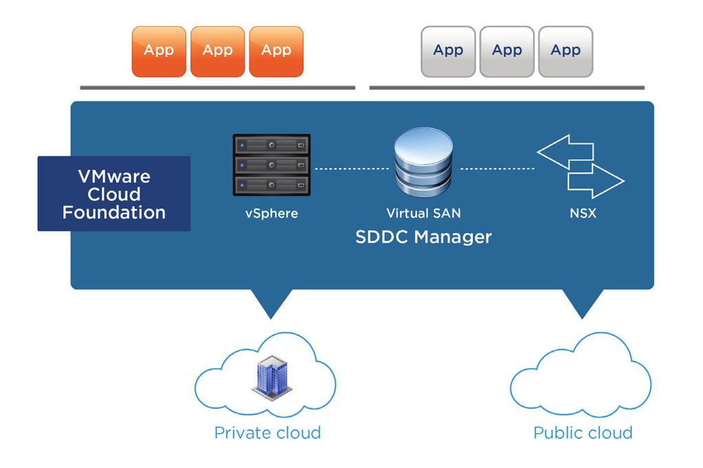 In the example on page 4, a business can build a hybrid cloud using VMware Cloud Foundation software on qualified standardized hardware for its on-premises private cloud and for its public cloud;
