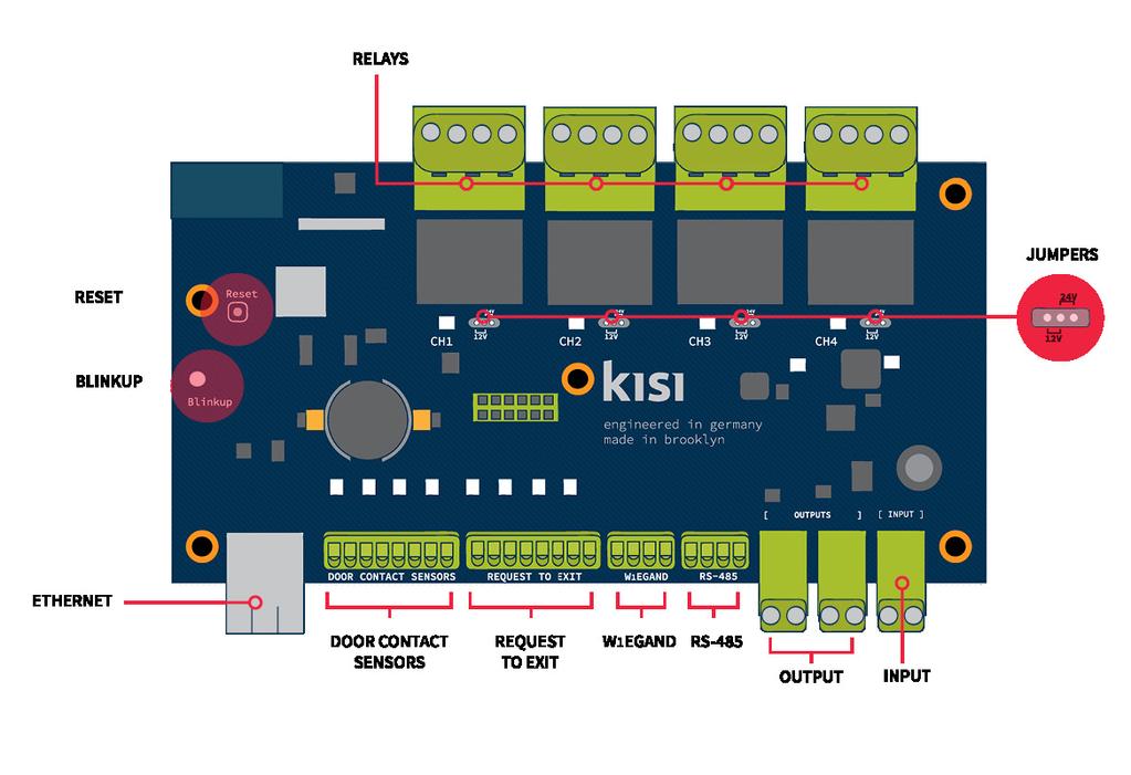 We will briefly describe how each part of the Controller works: TESTING YOUR KISI PRO CONTROLLER 1. Plug in the Kisi Pro to a power supply and make sure the ethernet cable is also plugged in. 2.