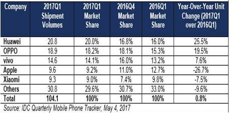 Win 27% Growth on Brand Players in LTE LTE SW growth 27% QoQ mainly come from China top brand.