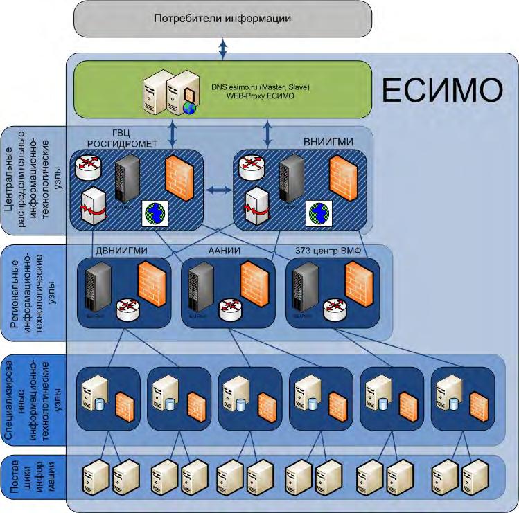 Diagram of the ESIMO operation Users Portal Central server http://esimo.